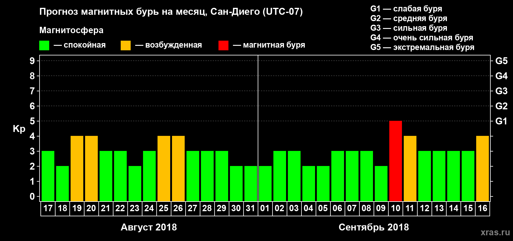 Прогноз максимального суточного геомагнитного индекса Kp на <b>1 месяц</b> (31 день) <b>с 17 августа по 16 сентября 2018 г</b>