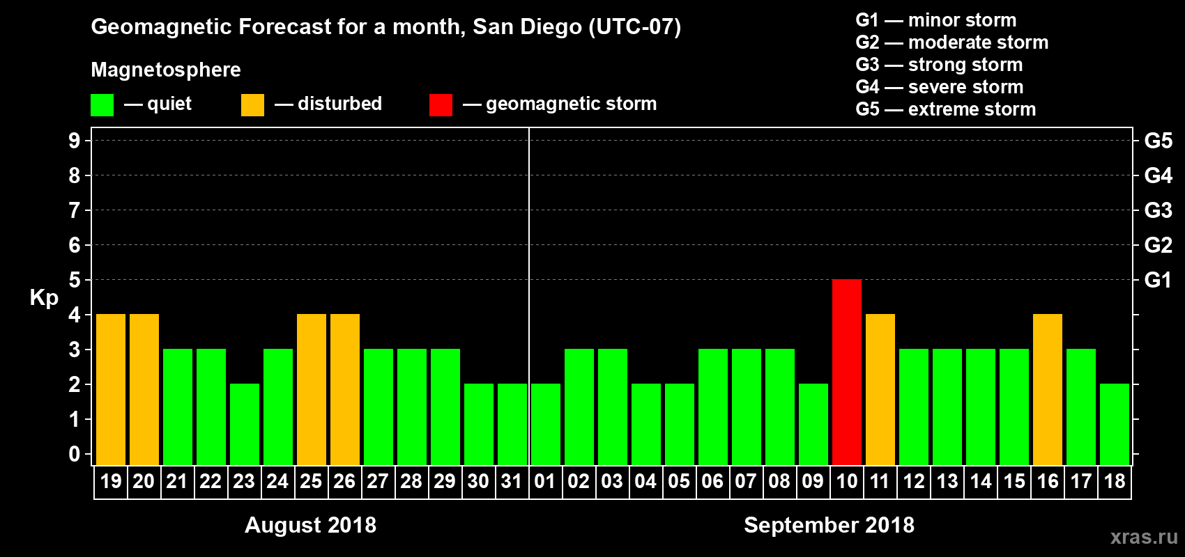 Forecast of the daily maximal value of geomagnetic index Kp for <b>1 month</b> (31 days) <b>from Aug 19, 2018 to Sep 18, 2018</b>