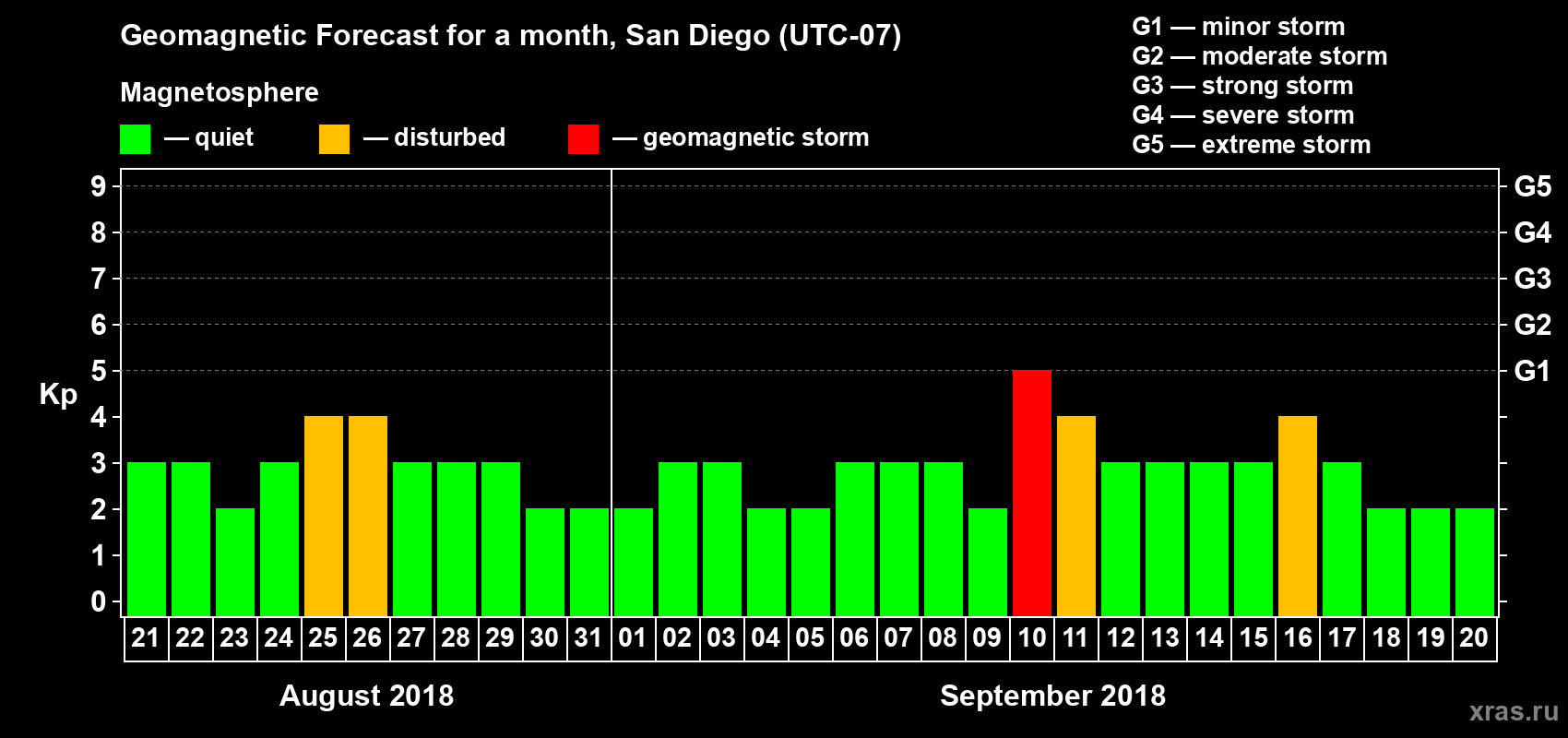 Forecast of the daily maximal value of geomagnetic index Kp for <b>1 month</b> (31 days) <b>from Aug 21, 2018 to Sep 20, 2018</b>