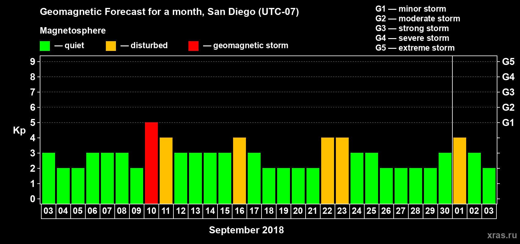 Forecast of the daily maximal value of geomagnetic index Kp for <b>1 month</b> (31 days) <b>from Sep 03, 2018 to Oct 03, 2018</b>