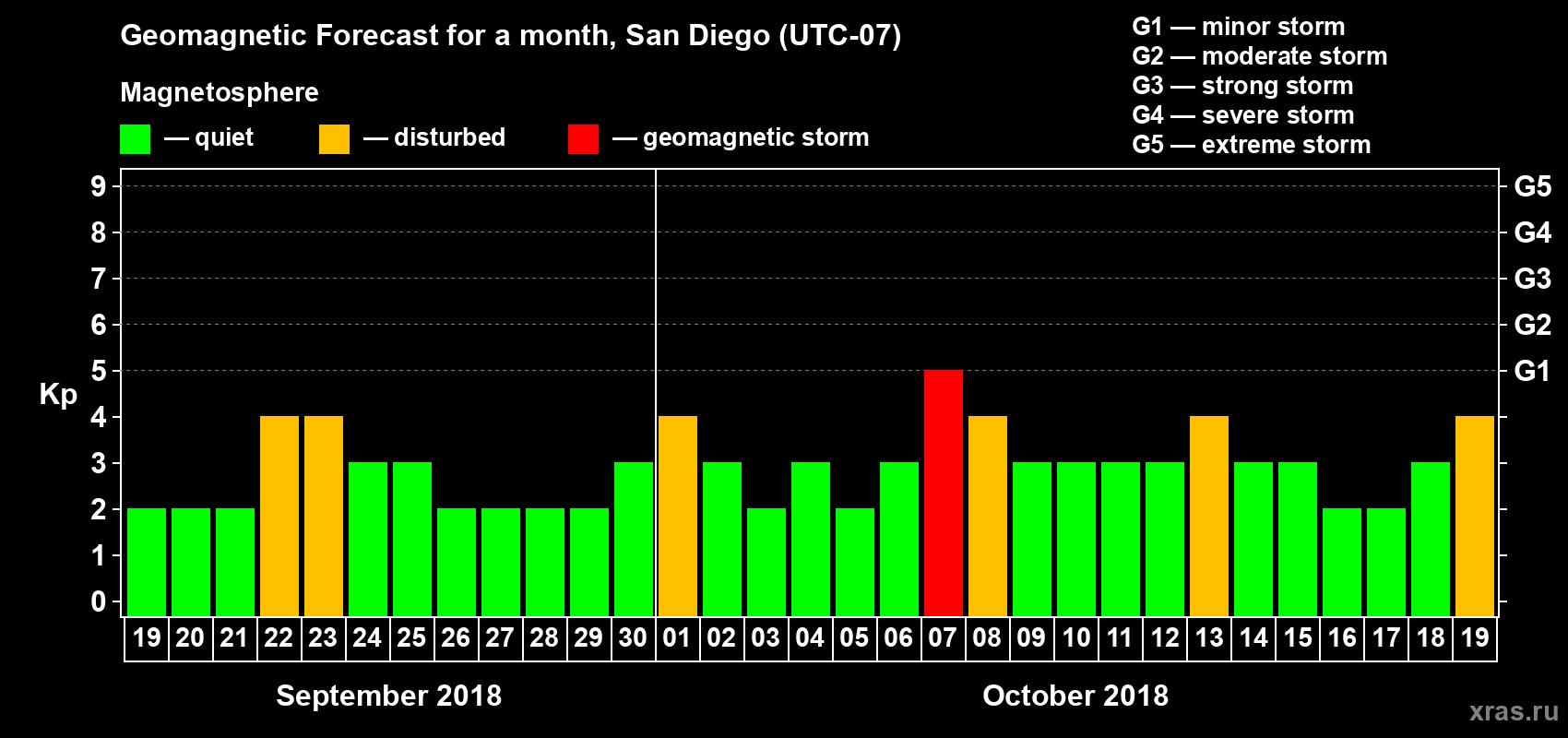 Forecast of the daily maximal value of geomagnetic index Kp for <b>1 month</b> (31 days) <b>from Sep 19, 2018 to Oct 19, 2018</b>