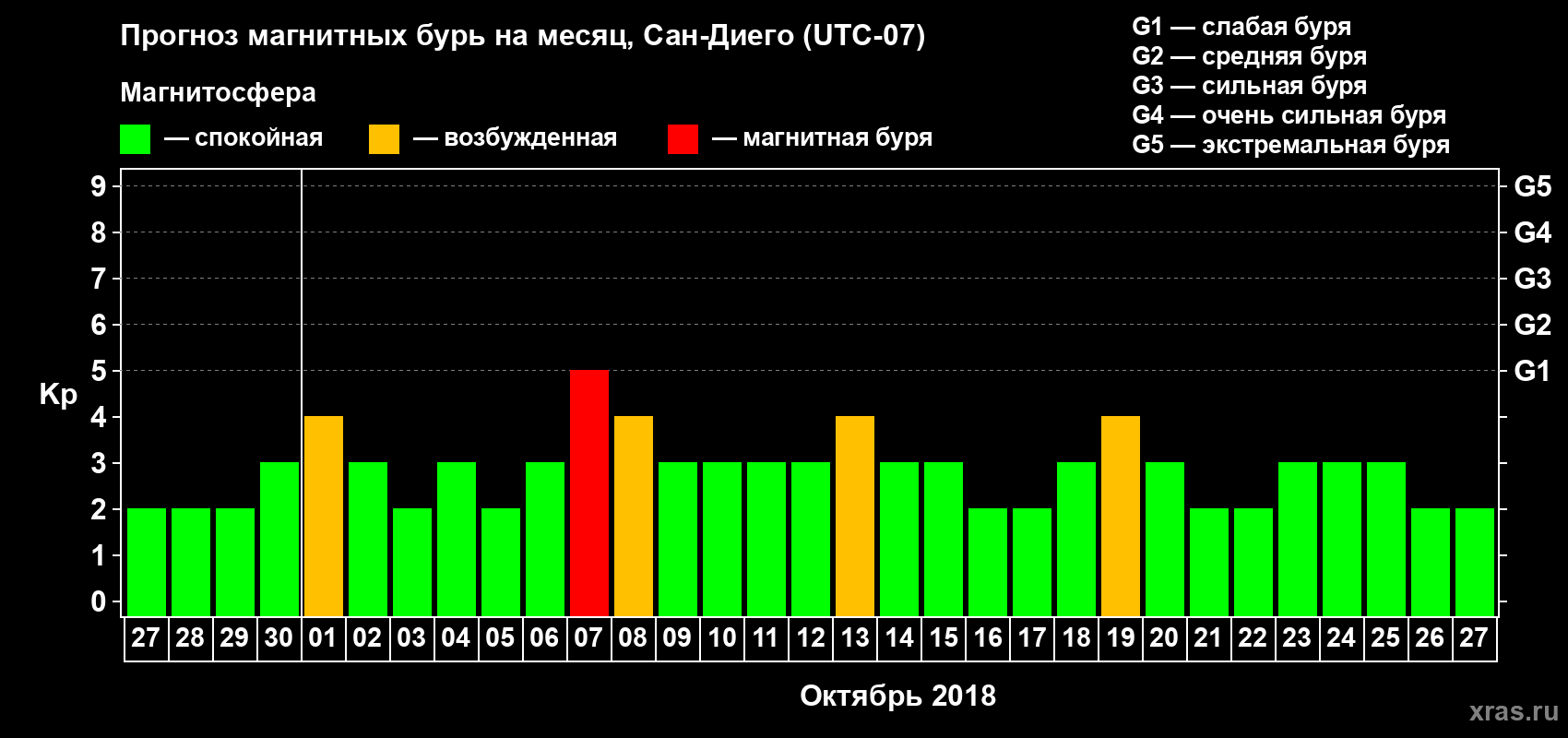 Прогноз максимального суточного геомагнитного индекса Kp на <b>1 месяц</b> (31 день) <b>с 27 сентября по 27 октября 2018 г</b>