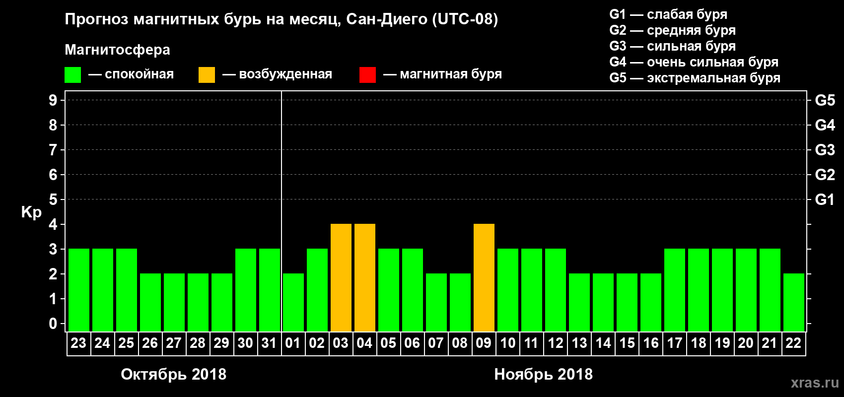 Прогноз максимального суточного геомагнитного индекса Kp на <b>1 месяц</b> (31 день) <b>с 23 октября по 22 ноября 2018 г</b>