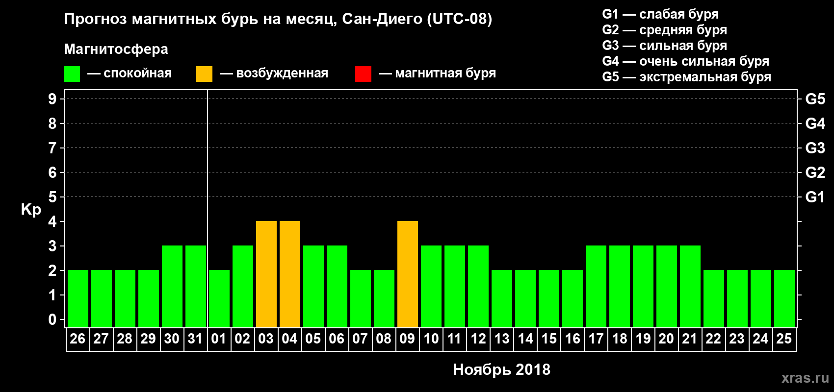 Прогноз максимального суточного геомагнитного индекса Kp на <b>1 месяц</b> (31 день) <b>с 26 октября по 25 ноября 2018 г</b>