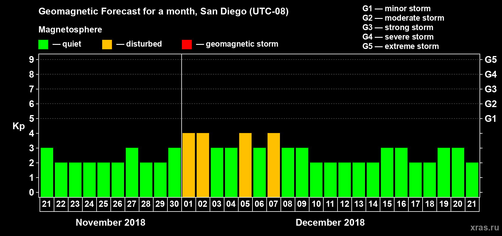 Forecast of the daily maximal value of geomagnetic index Kp for <b>1 month</b> (31 days) <b>from Nov 21, 2018 to Dec 21, 2018</b>