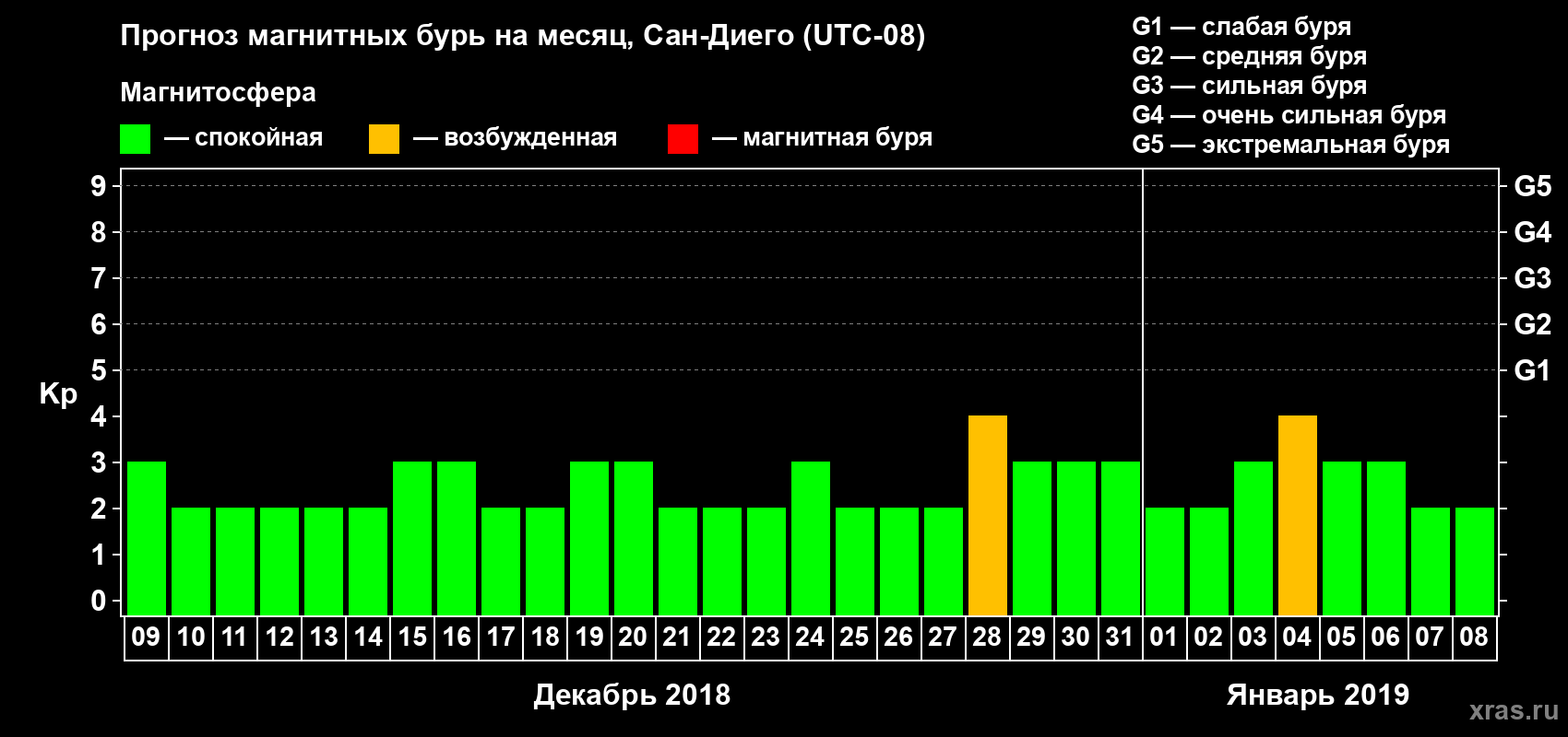 Прогноз максимального суточного геомагнитного индекса Kp на <b>1 месяц</b> (31 день) <b>с 09 декабря 2018 г по 08 января 2019 г</b>