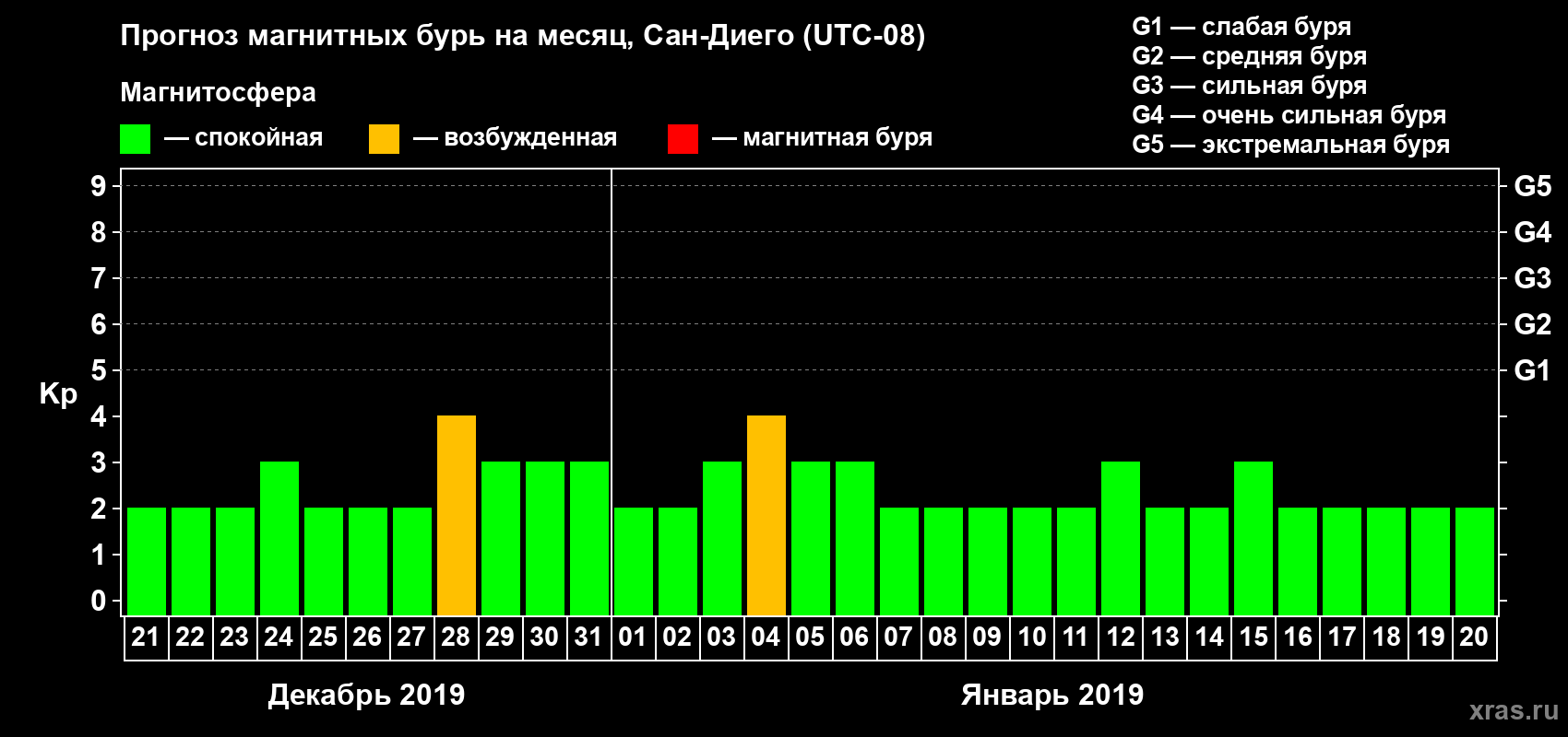 Прогноз максимального суточного геомагнитного индекса Kp на <b>1 месяц</b> (31 день) <b>с 21 декабря 2018 г по 20 января 2019 г</b>