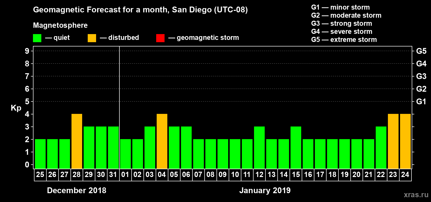 Forecast of the daily maximal value of geomagnetic index Kp for <b>1 month</b> (31 days) <b>from Dec 25, 2018 to Jan 24, 2019</b>