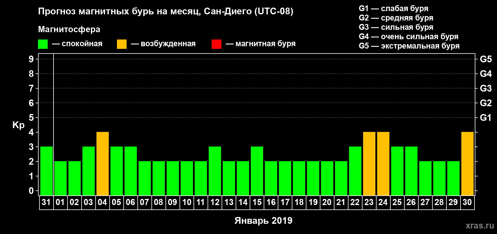 Прогноз максимального суточного геомагнитного индекса Kp на <b>1 месяц</b> (31 день) <b>с 31 декабря 2018 г по 30 января 2019 г</b>