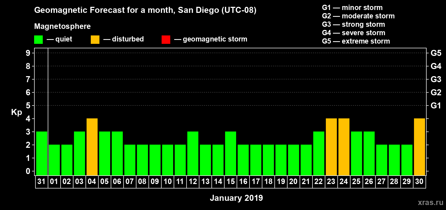 Forecast of the daily maximal value of geomagnetic index Kp for <b>1 month</b> (31 days) <b>from Dec 31, 2018 to Jan 30, 2019</b>