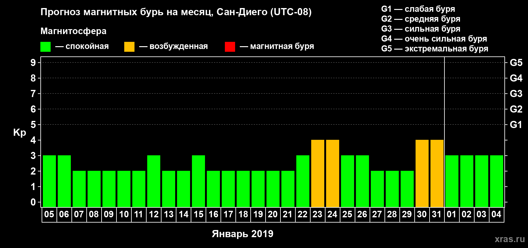 Прогноз максимального суточного геомагнитного индекса Kp на <b>1 месяц</b> (31 день) <b>с 05 января по 04 февраля 2019 г</b>