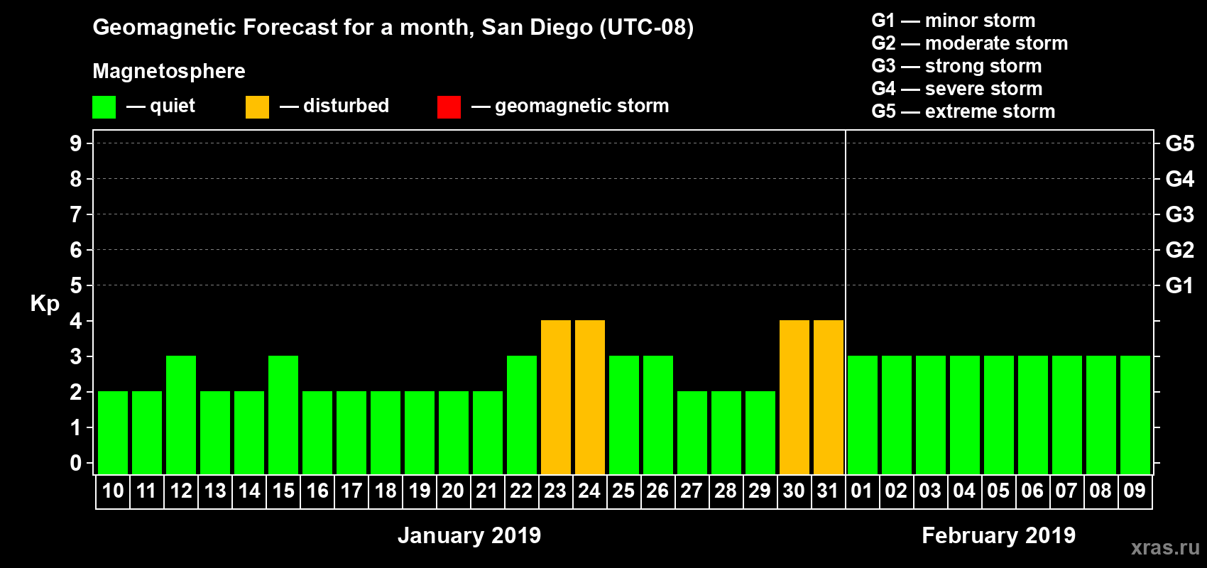 Forecast of the daily maximal value of geomagnetic index Kp for <b>1 month</b> (31 days) <b>from Jan 10, 2019 to Feb 09, 2019</b>