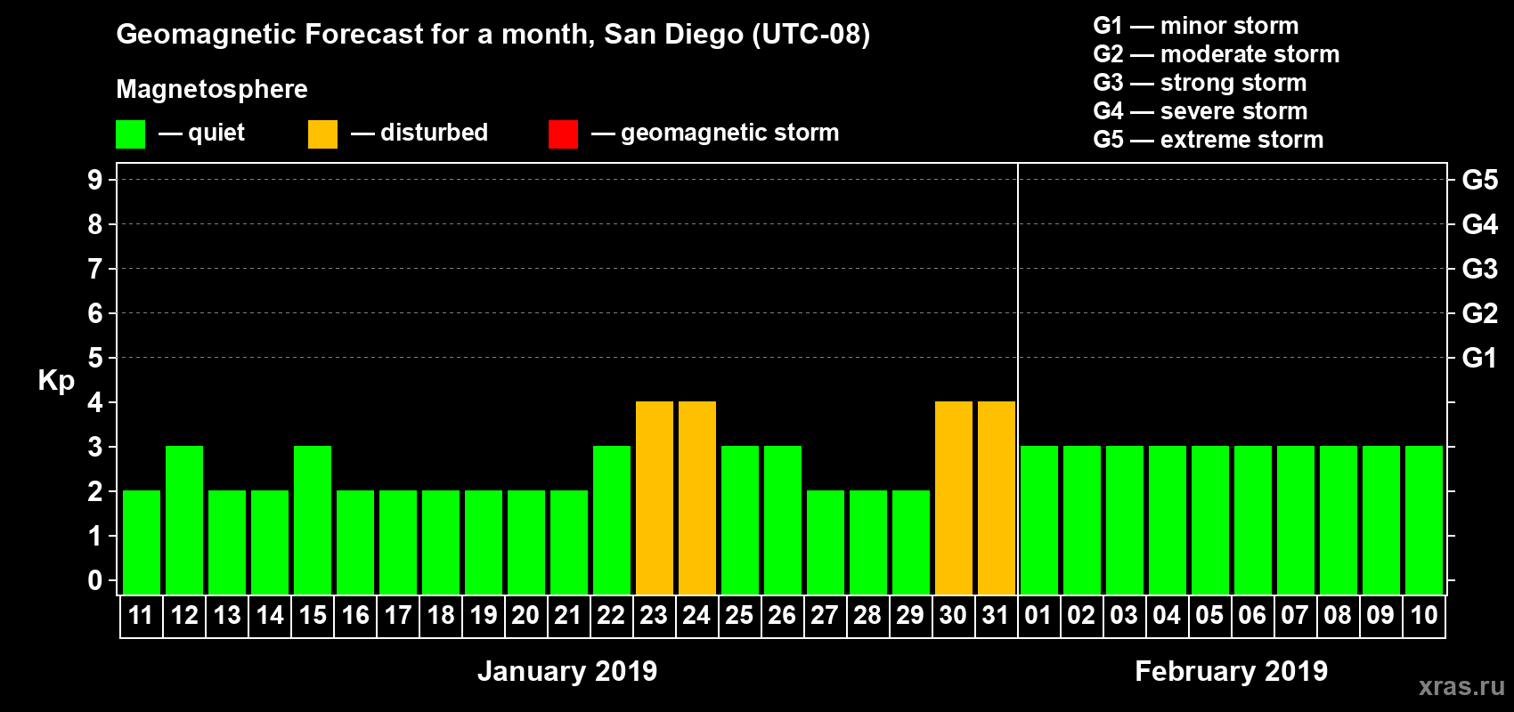 Forecast of the daily maximal value of geomagnetic index Kp for <b>1 month</b> (31 days) <b>from Jan 11, 2019 to Feb 10, 2019</b>