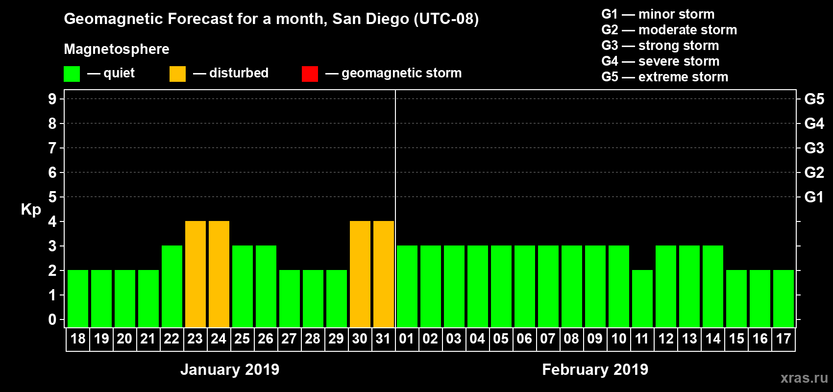 Forecast of the daily maximal value of geomagnetic index Kp for <b>1 month</b> (31 days) <b>from Jan 18, 2019 to Feb 17, 2019</b>