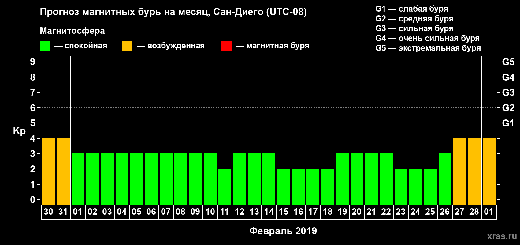 Прогноз максимального суточного геомагнитного индекса Kp на <b>1 месяц</b> (31 день) <b>с 30 января по 01 марта 2019 г</b>