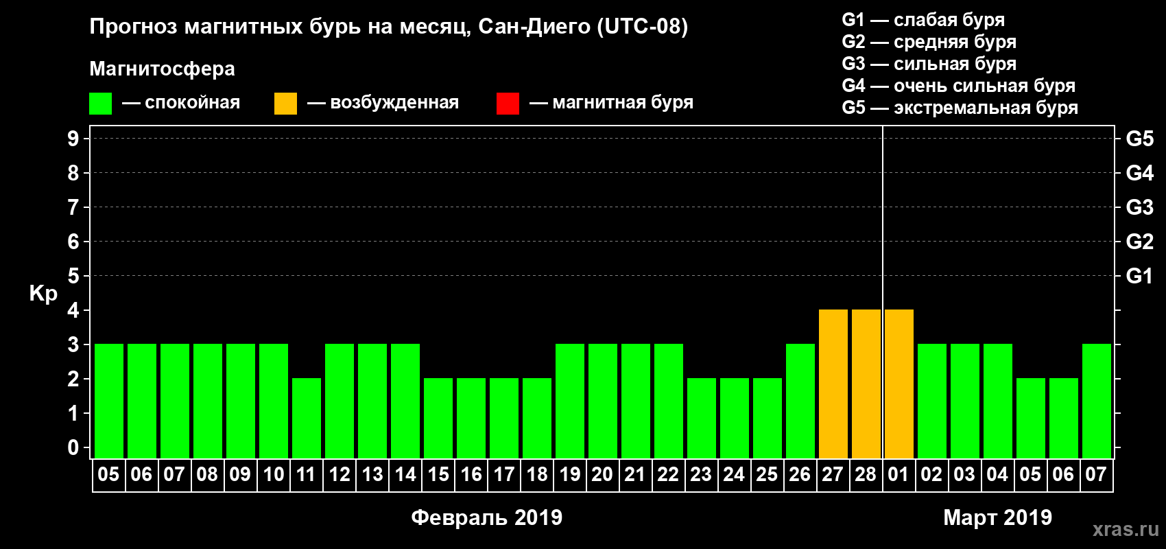 Прогноз максимального суточного геомагнитного индекса Kp на <b>1 месяц</b> (31 день) <b>с 05 февраля по 07 марта 2019 г</b>