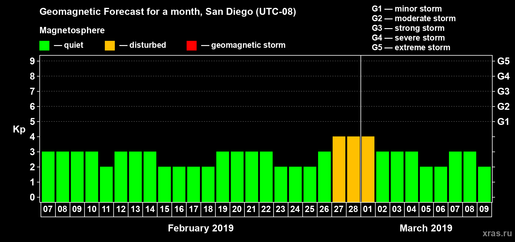 Forecast of the daily maximal value of geomagnetic index Kp for <b>1 month</b> (31 days) <b>from Feb 07, 2019 to Mar 09, 2019</b>