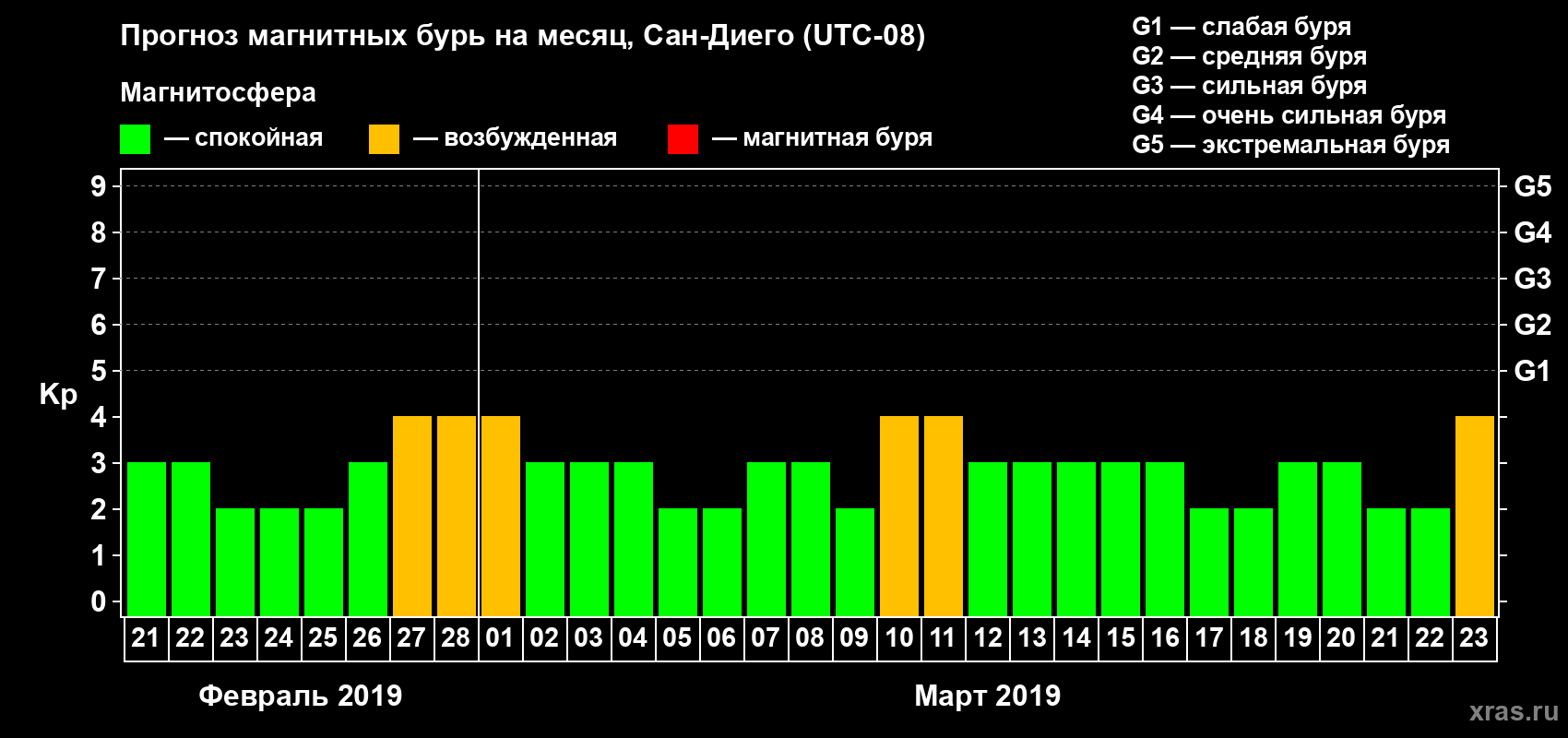Прогноз максимального суточного геомагнитного индекса Kp на <b>1 месяц</b> (31 день) <b>с 21 февраля по 23 марта 2019 г</b>
