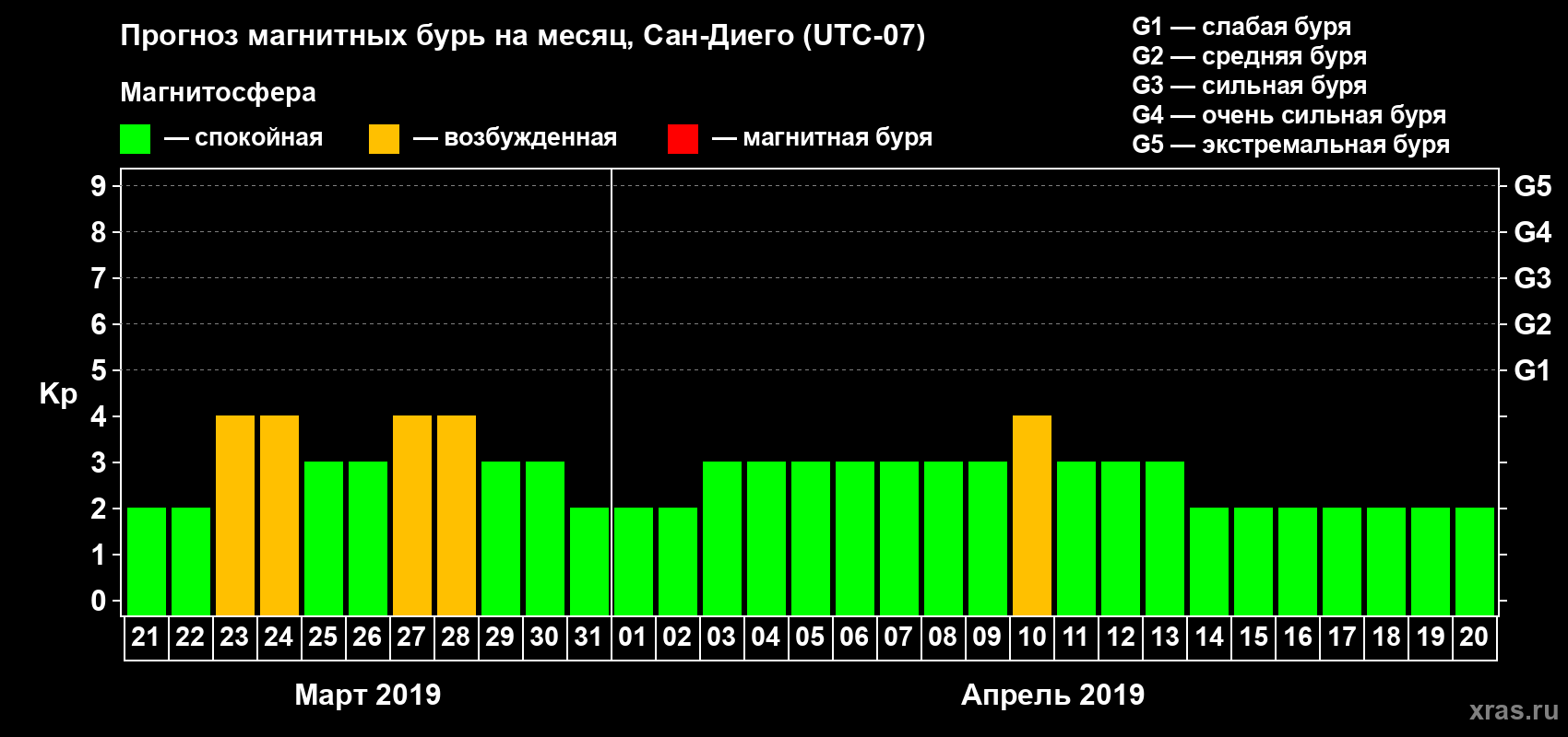Прогноз максимального суточного геомагнитного индекса Kp на <b>1 месяц</b> (31 день) <b>с 21 марта по 20 апреля 2019 г</b>