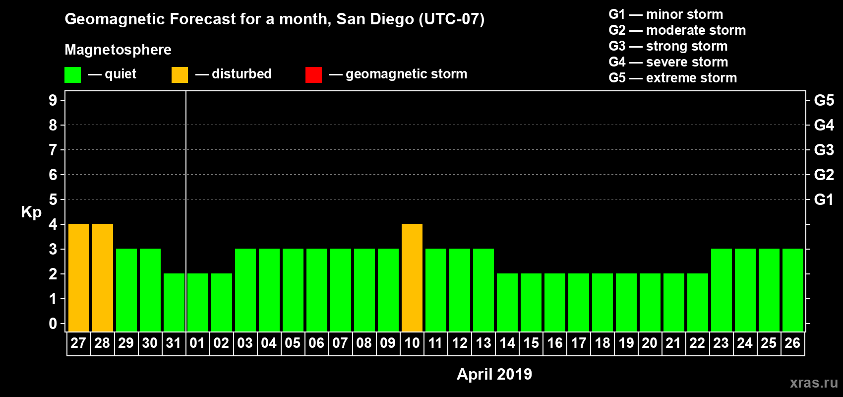 Forecast of the daily maximal value of geomagnetic index Kp for <b>1 month</b> (31 days) <b>from Mar 27, 2019 to Apr 26, 2019</b>