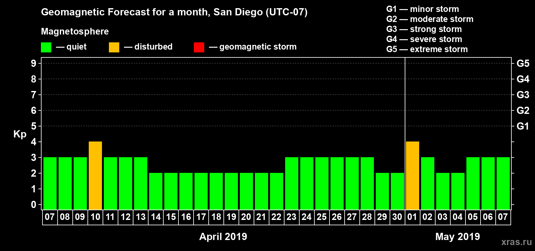 Forecast of the daily maximal value of geomagnetic index Kp for <b>1 month</b> (31 days) <b>from Apr 07, 2019 to May 07, 2019</b>
