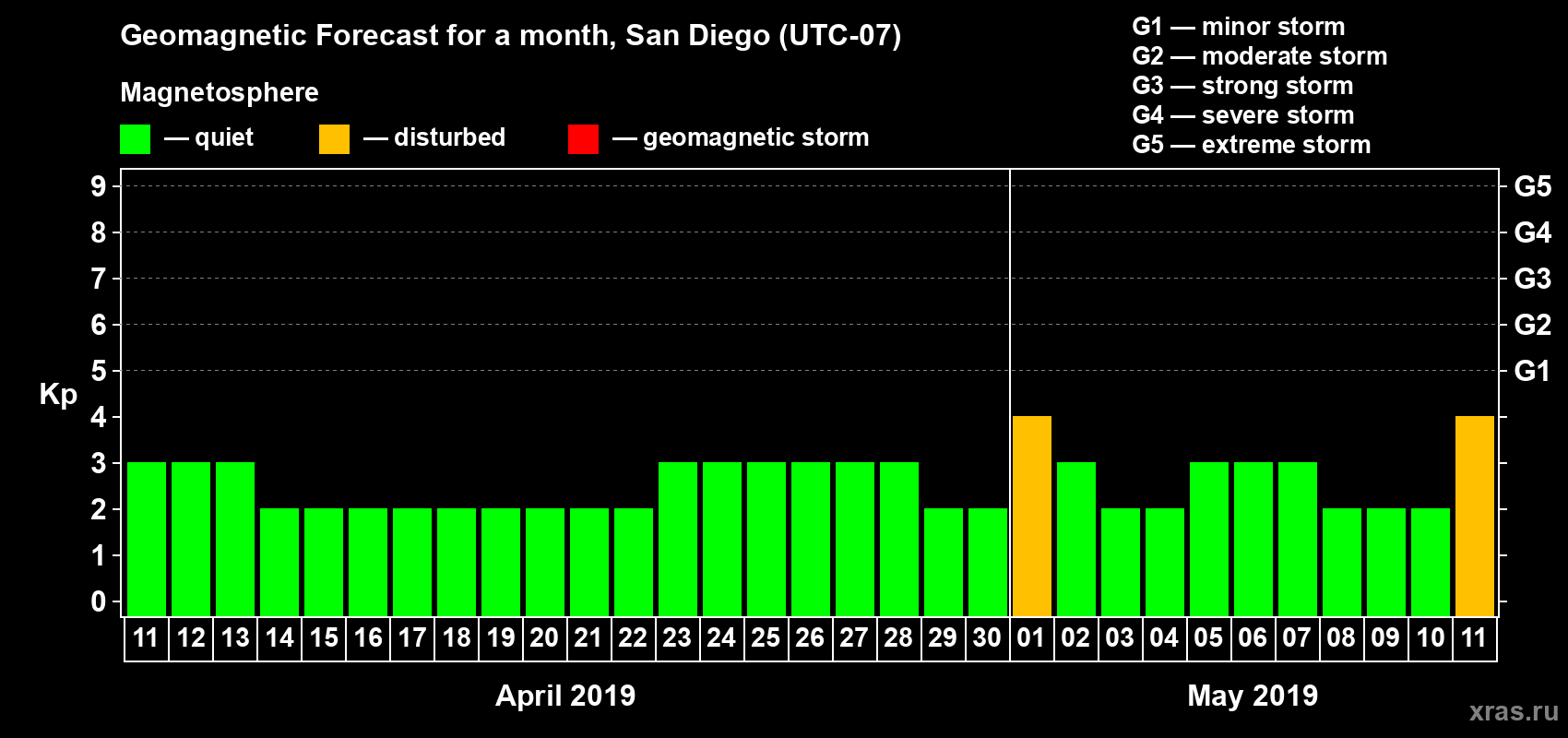 Forecast of the daily maximal value of geomagnetic index Kp for <b>1 month</b> (31 days) <b>from Apr 11, 2019 to May 11, 2019</b>