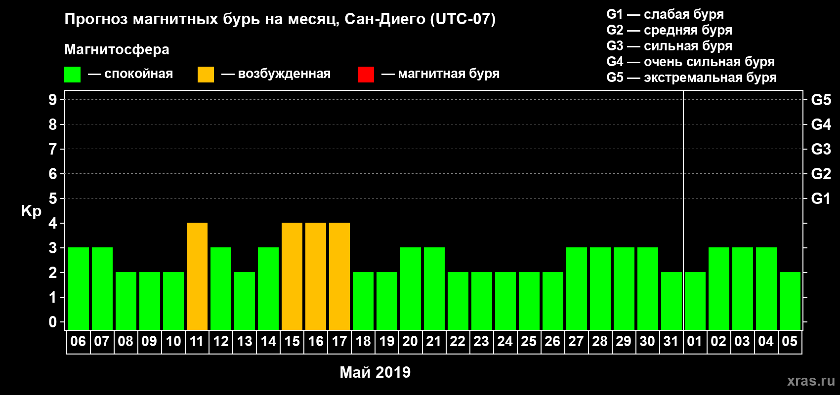 Прогноз максимального суточного геомагнитного индекса Kp на <b>1 месяц</b> (31 день) <b>с 06 мая по 05 июня 2019 г</b>