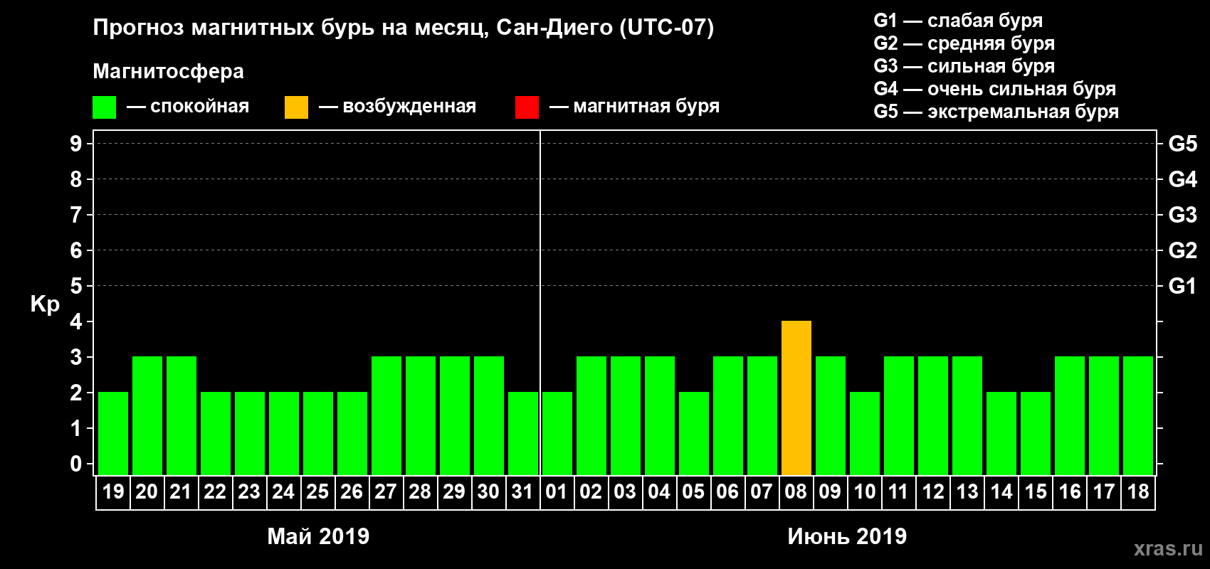 Прогноз максимального суточного геомагнитного индекса Kp на <b>1 месяц</b> (31 день) <b>с 19 мая по 18 июня 2019 г</b>