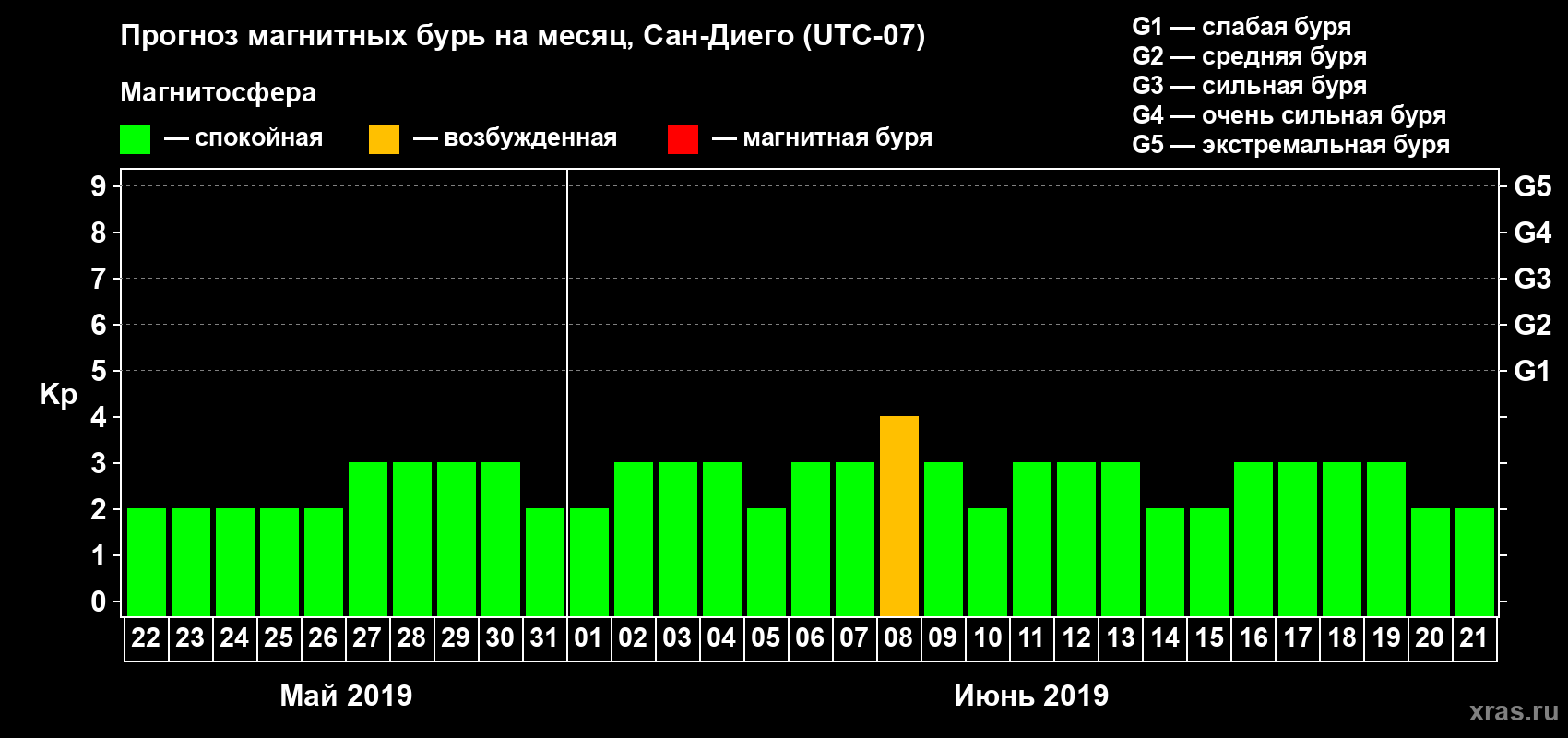 Прогноз максимального суточного геомагнитного индекса Kp на <b>1 месяц</b> (31 день) <b>с 22 мая по 21 июня 2019 г</b>
