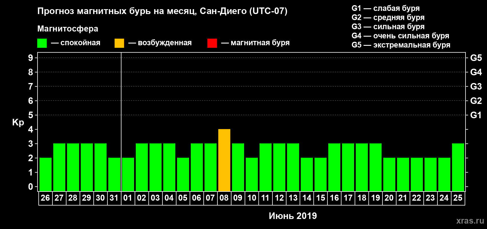 Прогноз максимального суточного геомагнитного индекса Kp на <b>1 месяц</b> (31 день) <b>с 26 мая по 25 июня 2019 г</b>