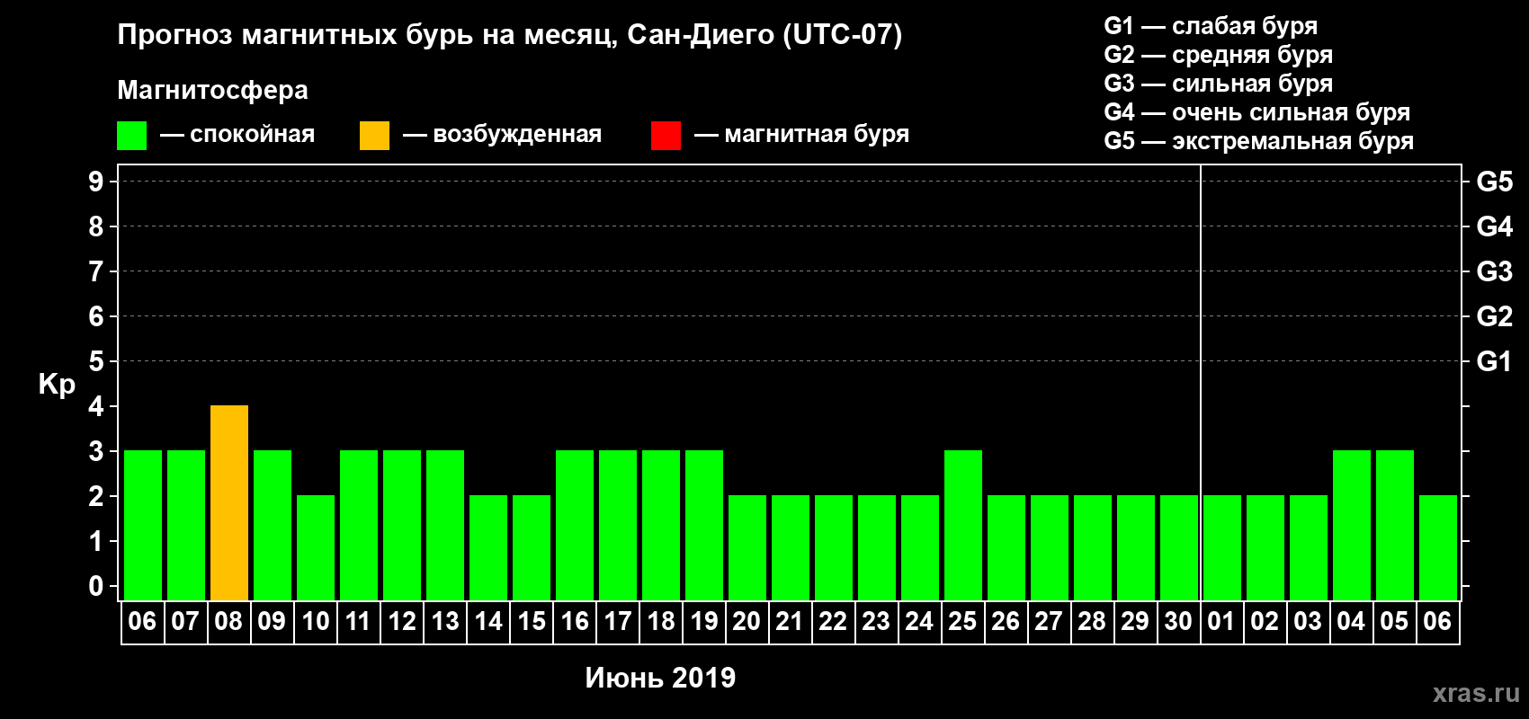 Прогноз максимального суточного геомагнитного индекса Kp на <b>1 месяц</b> (31 день) <b>с 06 июня по 06 июля 2019 г</b>