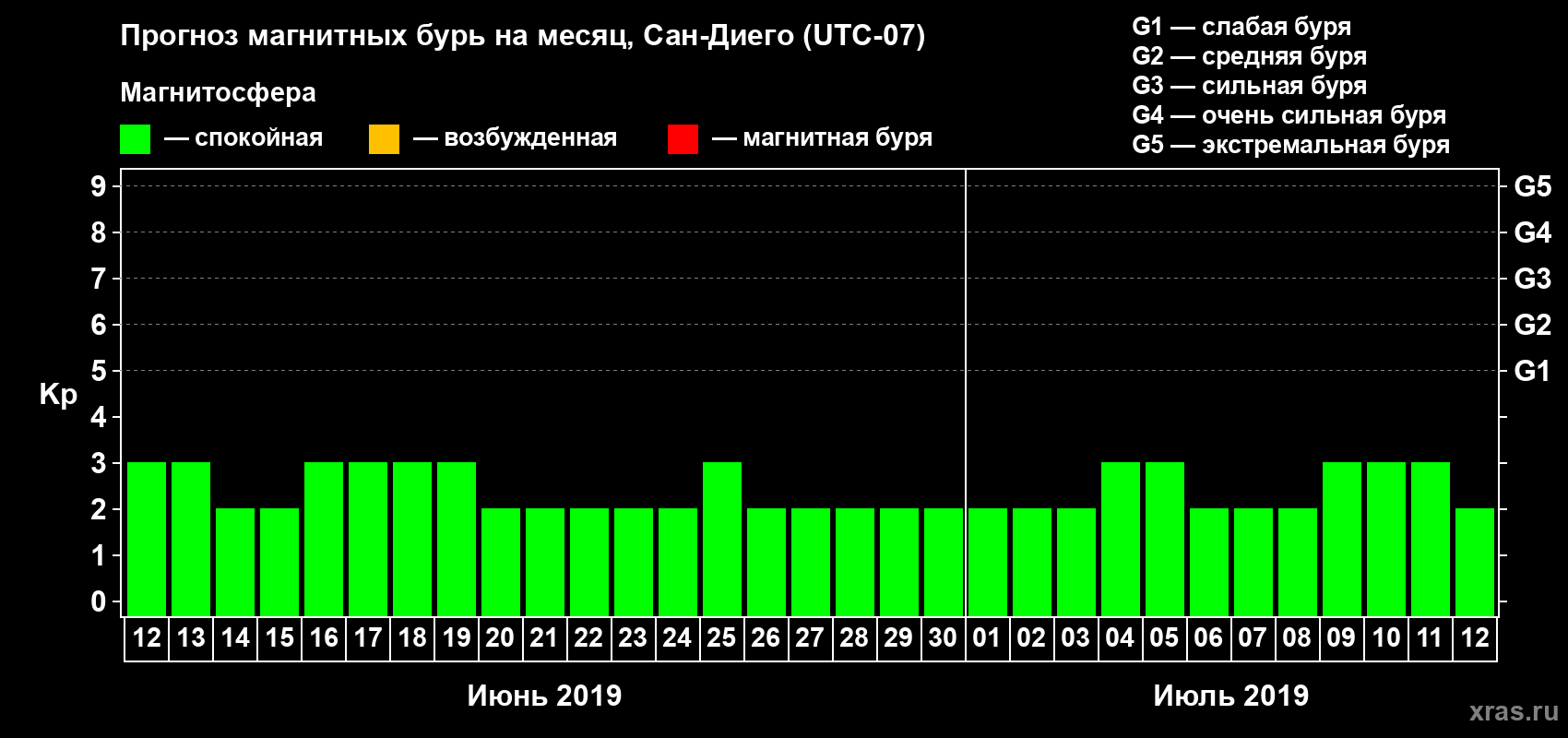 Прогноз максимального суточного геомагнитного индекса Kp на <b>1 месяц</b> (31 день) <b>с 12 июня по 12 июля 2019 г</b>