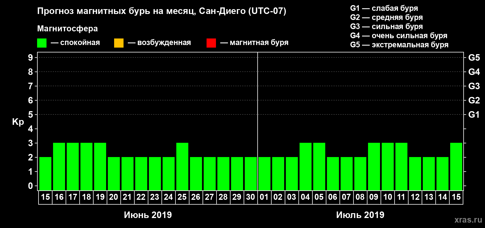 Прогноз максимального суточного геомагнитного индекса Kp на <b>1 месяц</b> (31 день) <b>с 15 июня по 15 июля 2019 г</b>