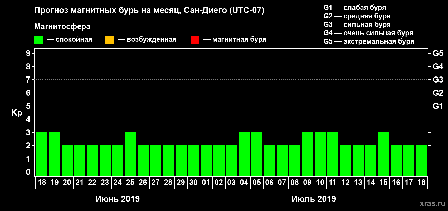 Прогноз максимального суточного геомагнитного индекса Kp на <b>1 месяц</b> (31 день) <b>с 18 июня по 18 июля 2019 г</b>