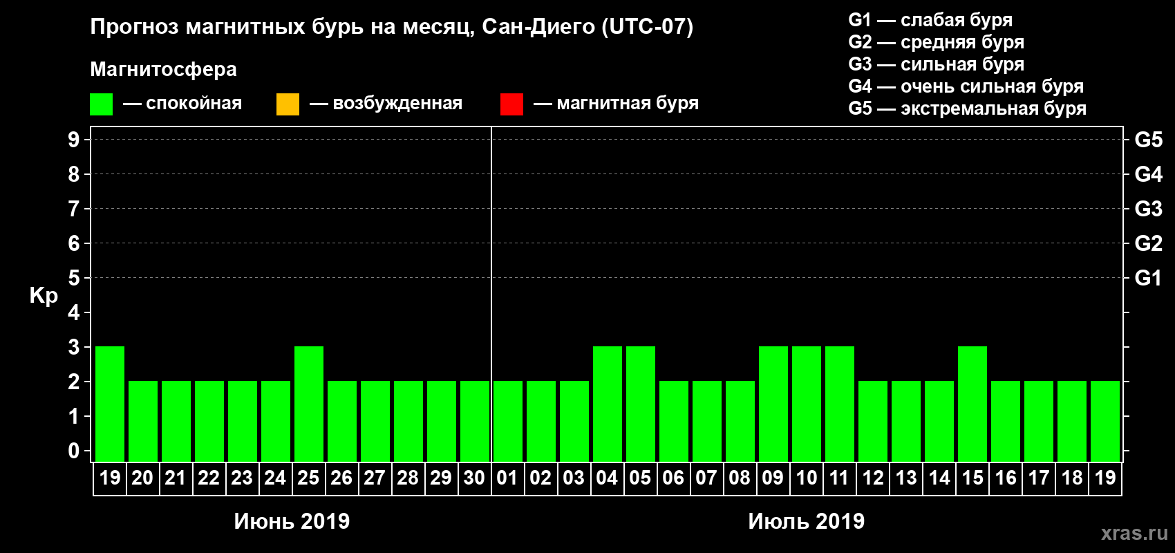Прогноз максимального суточного геомагнитного индекса Kp на <b>1 месяц</b> (31 день) <b>с 19 июня по 19 июля 2019 г</b>