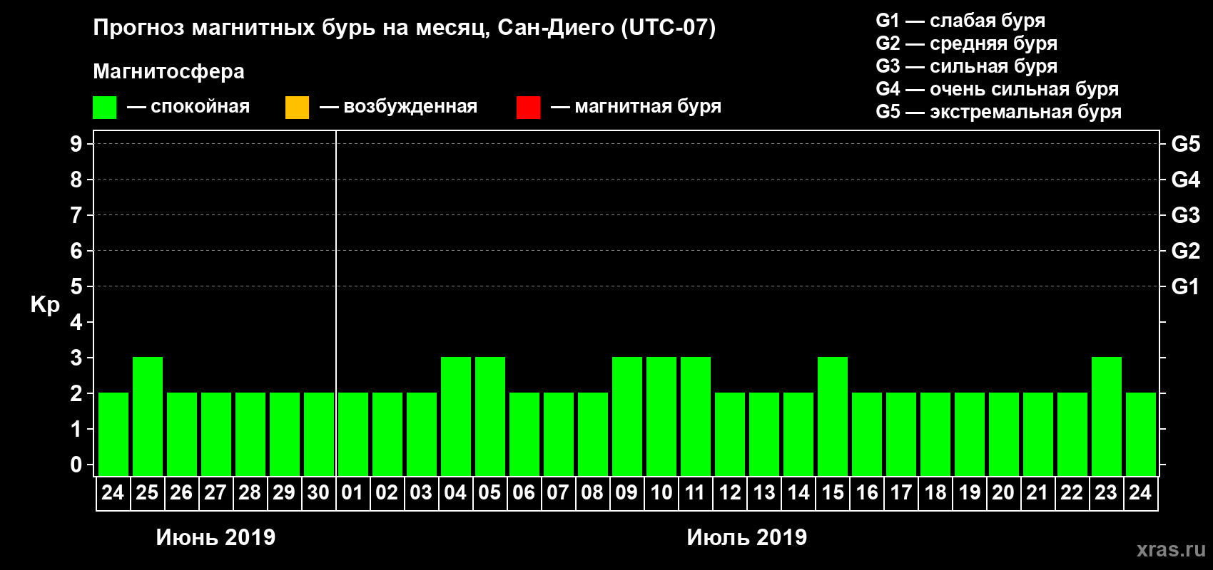 Прогноз максимального суточного геомагнитного индекса Kp на <b>1 месяц</b> (31 день) <b>с 24 июня по 24 июля 2019 г</b>