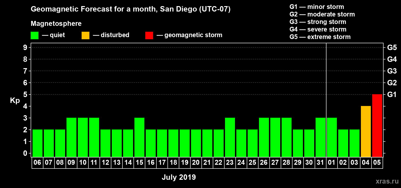 Forecast of the daily maximal value of geomagnetic index Kp for <b>1 month</b> (31 days) <b>from Jul 06, 2019 to Aug 05, 2019</b>
