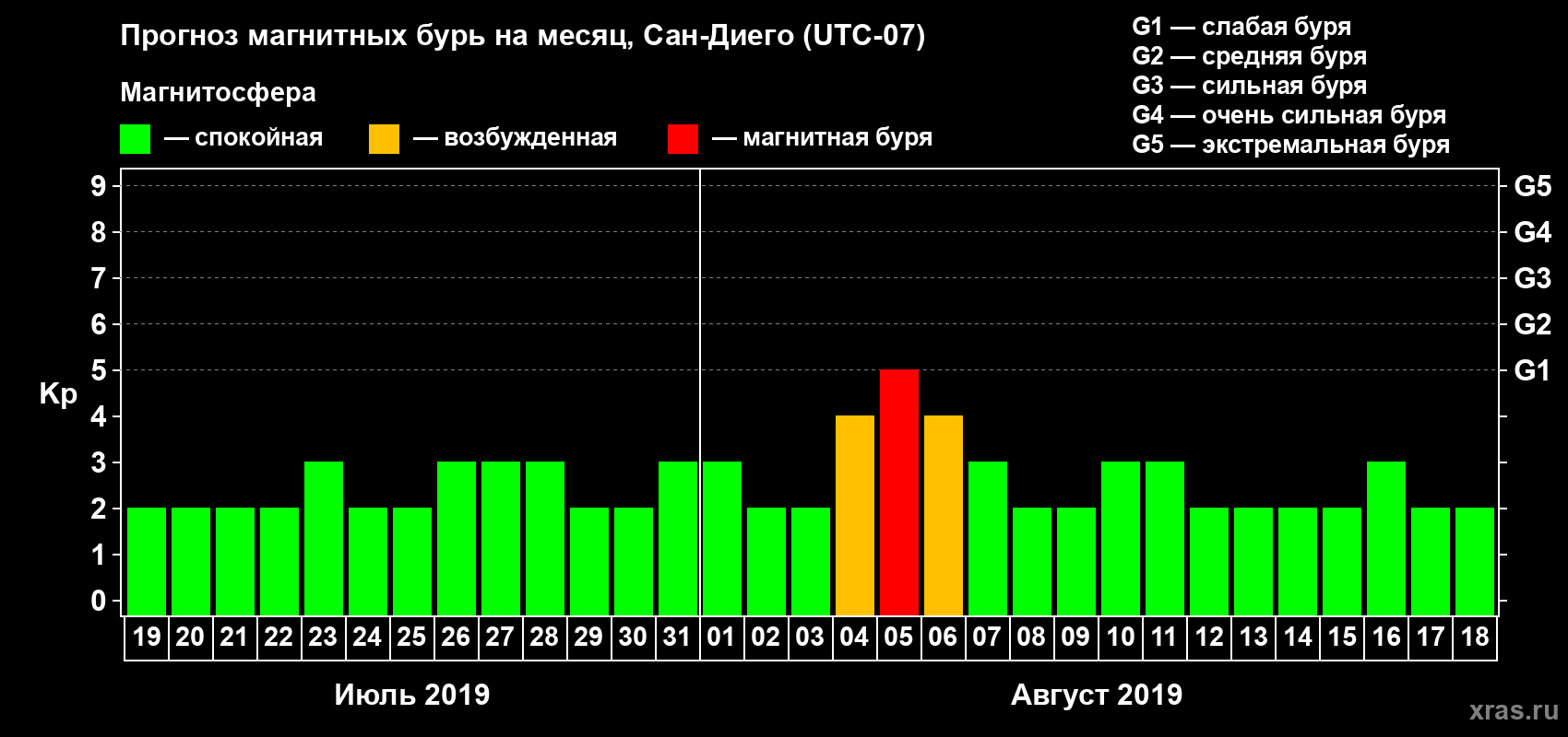 Прогноз максимального суточного геомагнитного индекса Kp на <b>1 месяц</b> (31 день) <b>с 19 июля по 18 августа 2019 г</b>