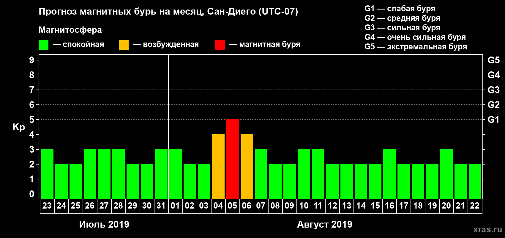 Прогноз максимального суточного геомагнитного индекса&nbsp;Kp на <b>1 месяц</b> (31 день) <b>с 23 июля по 22 августа 2019 г</b>