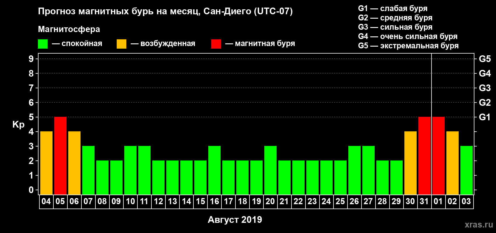 Прогноз максимального суточного геомагнитного индекса Kp на <b>1 месяц</b> (31 день) <b>с 04 августа по 03 сентября 2019 г</b>