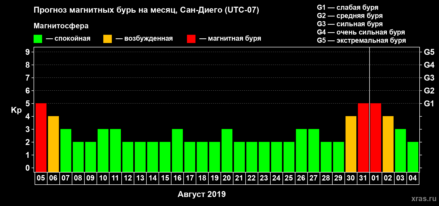 Прогноз максимального суточного геомагнитного индекса Kp на <b>1 месяц</b> (31 день) <b>с 05 августа по 04 сентября 2019 г</b>