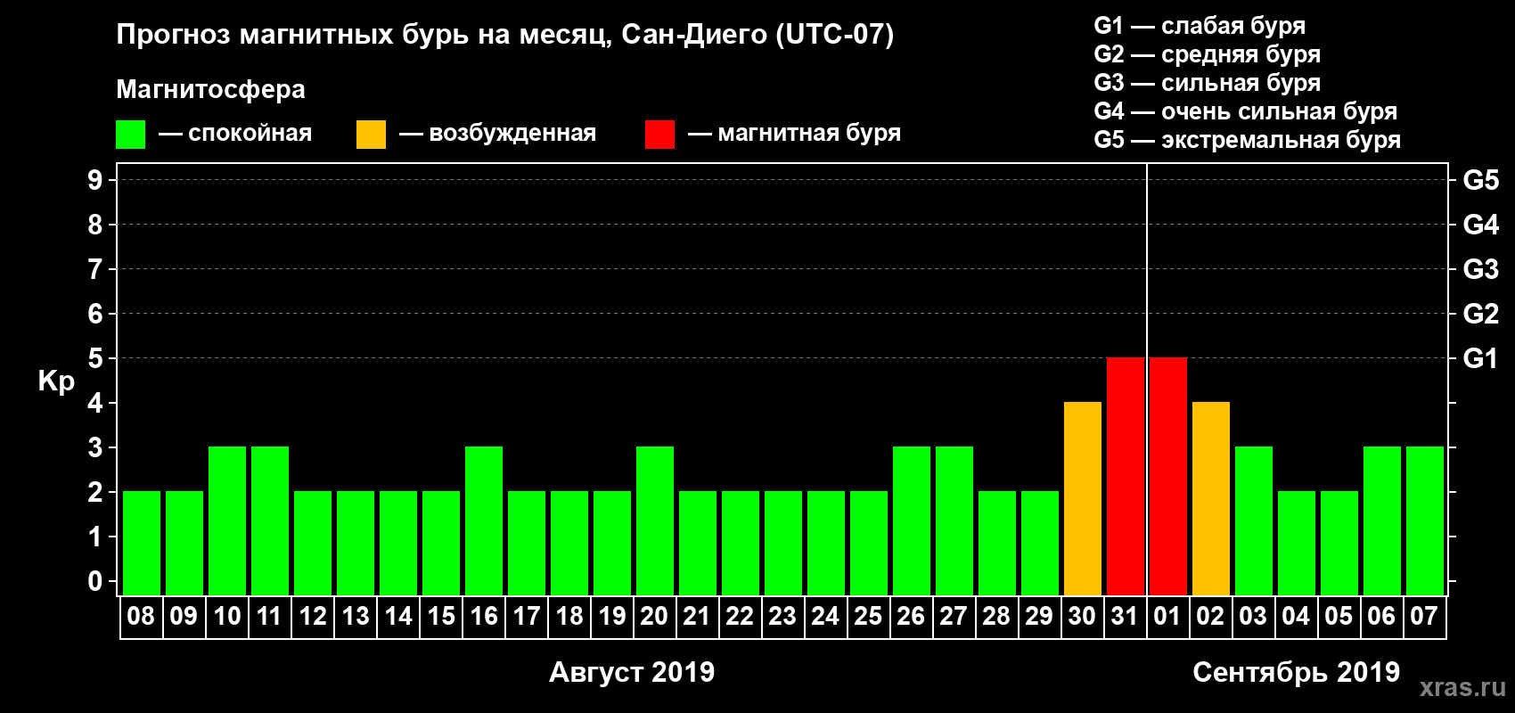 Прогноз максимального суточного геомагнитного индекса Kp на <b>1 месяц</b> (31 день) <b>с 08 августа по 07 сентября 2019 г</b>