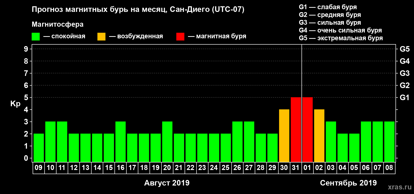 Прогноз максимального суточного геомагнитного индекса Kp на <b>1 месяц</b> (31 день) <b>с 09 августа по 08 сентября 2019 г</b>