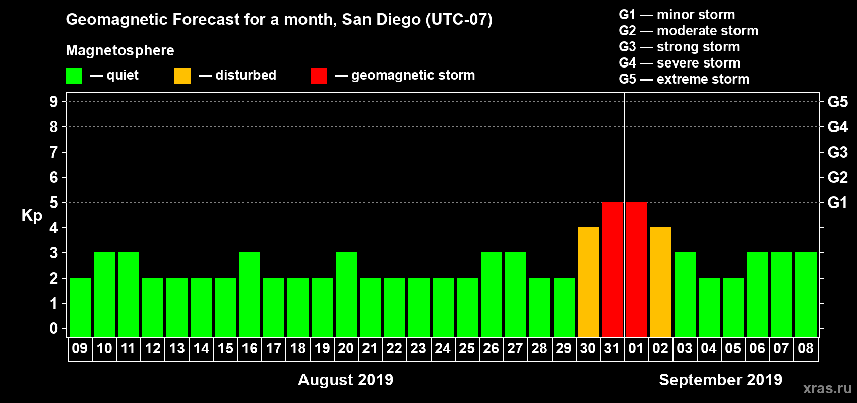 Forecast of the daily maximal value of geomagnetic index Kp for <b>1 month</b> (31 days) <b>from Aug 09, 2019 to Sep 08, 2019</b>