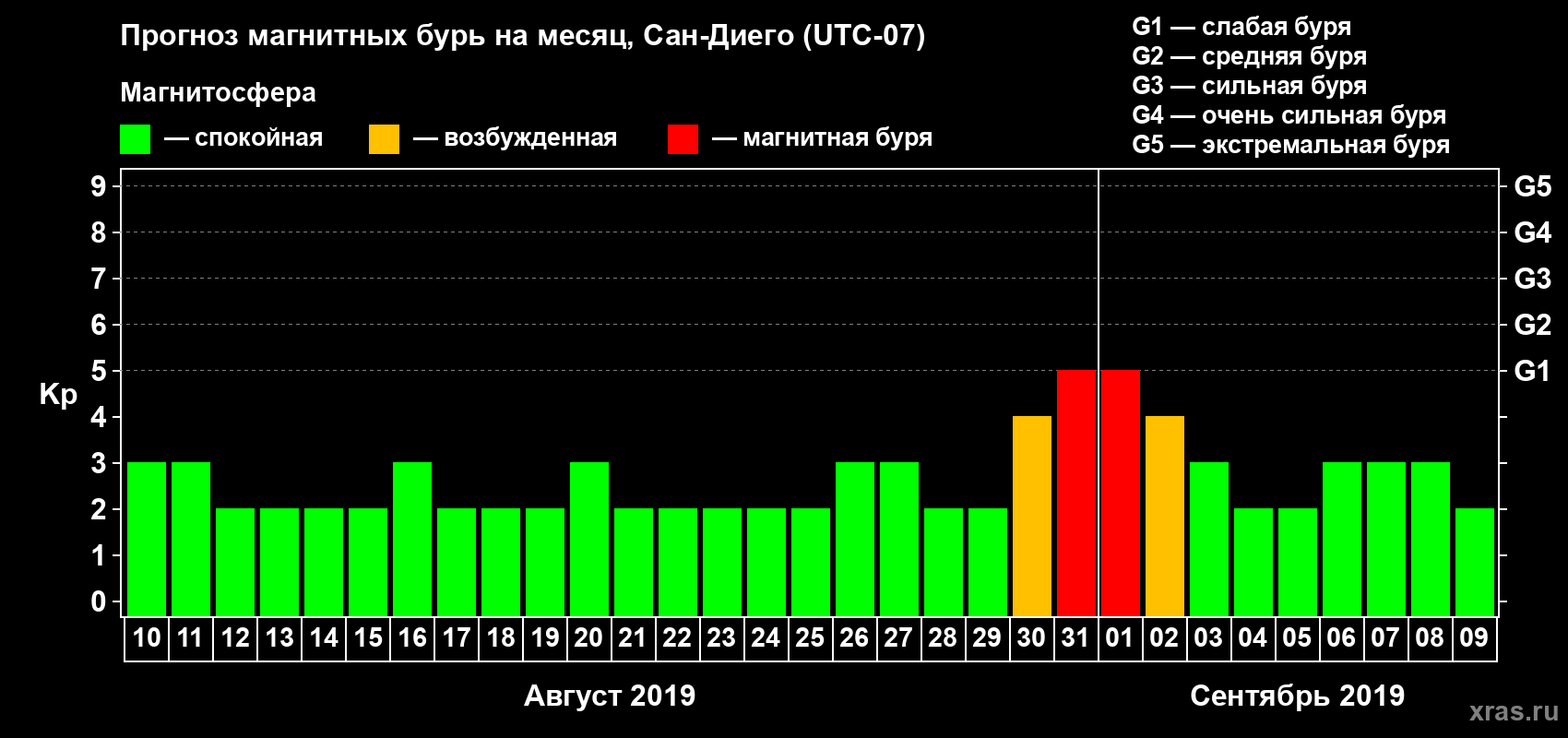Прогноз максимального суточного геомагнитного индекса Kp на <b>1 месяц</b> (31 день) <b>с 10 августа по 09 сентября 2019 г</b>
