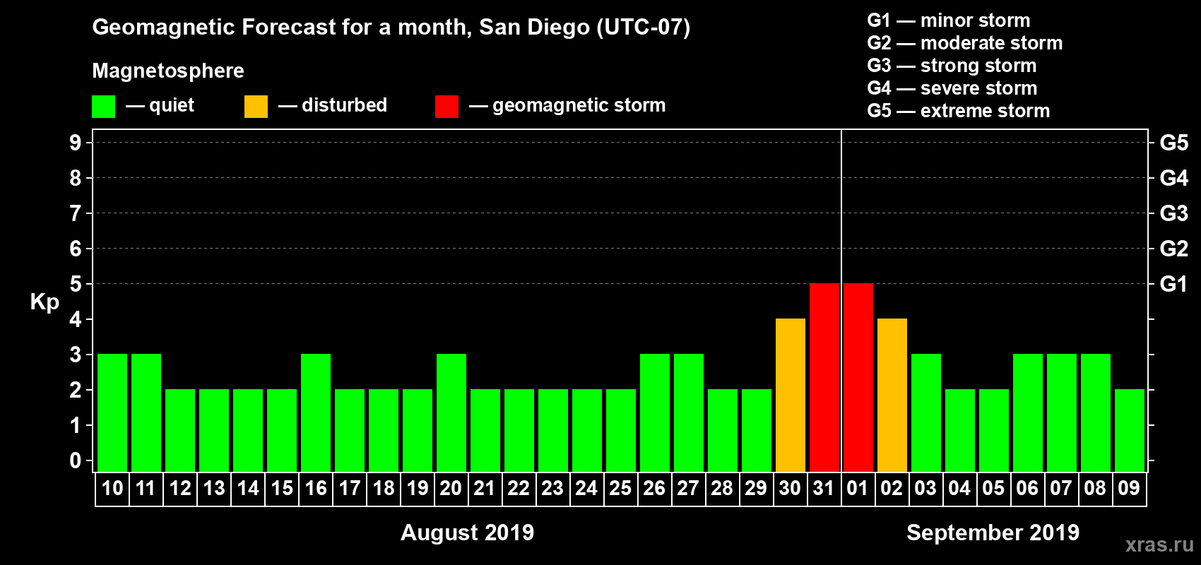 Forecast of the daily maximal value of geomagnetic index Kp for <b>1 month</b> (31 days) <b>from Aug 10, 2019 to Sep 09, 2019</b>