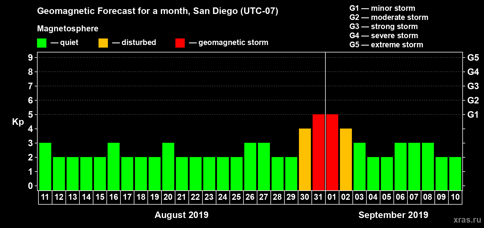 Forecast of the daily maximal value of geomagnetic index Kp for <b>1 month</b> (31 days) <b>from Aug 11, 2019 to Sep 10, 2019</b>