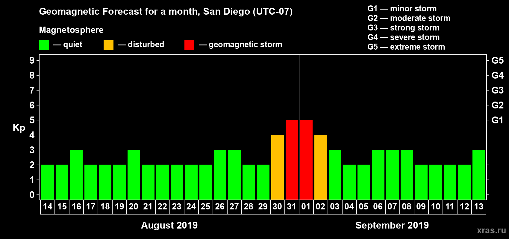 Forecast of the daily maximal value of geomagnetic index Kp for <b>1 month</b> (31 days) <b>from Aug 14, 2019 to Sep 13, 2019</b>