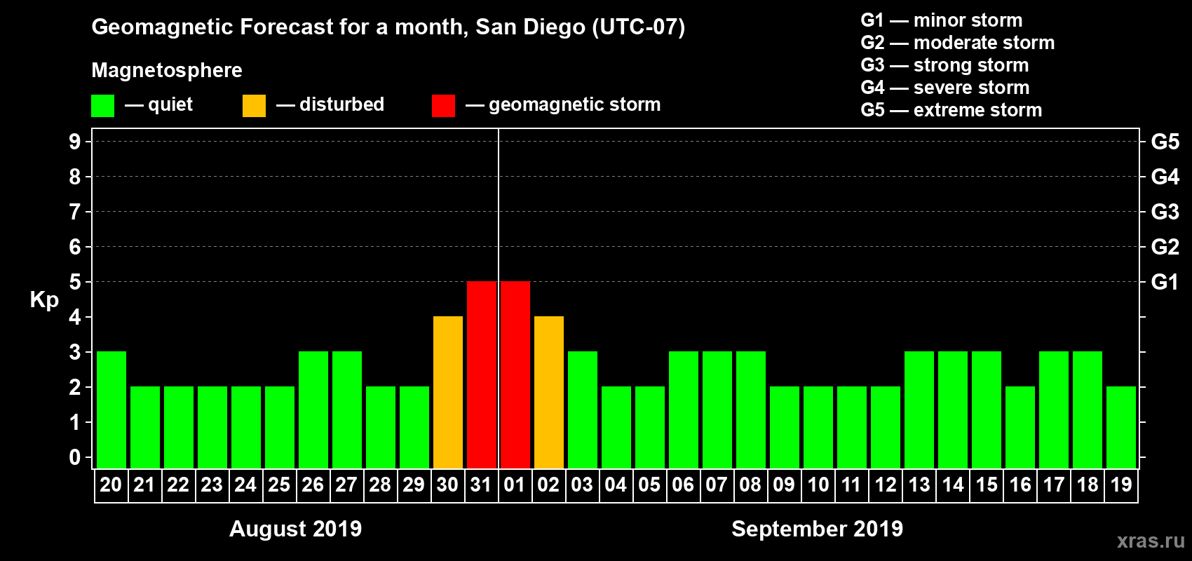 Forecast of the daily maximal value of geomagnetic index Kp for <b>1 month</b> (31 days) <b>from Aug 20, 2019 to Sep 19, 2019</b>