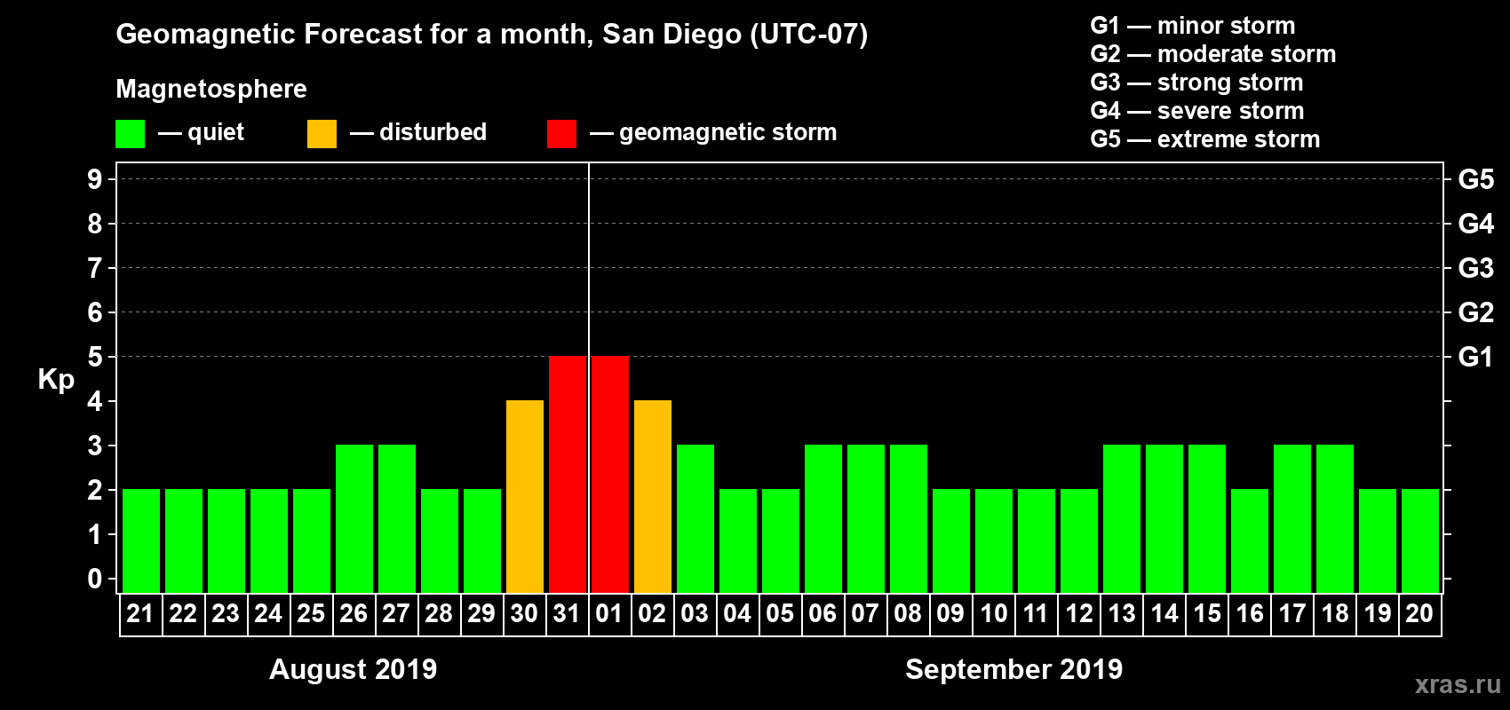 Forecast of the daily maximal value of geomagnetic index Kp for <b>1 month</b> (31 days) <b>from Aug 21, 2019 to Sep 20, 2019</b>